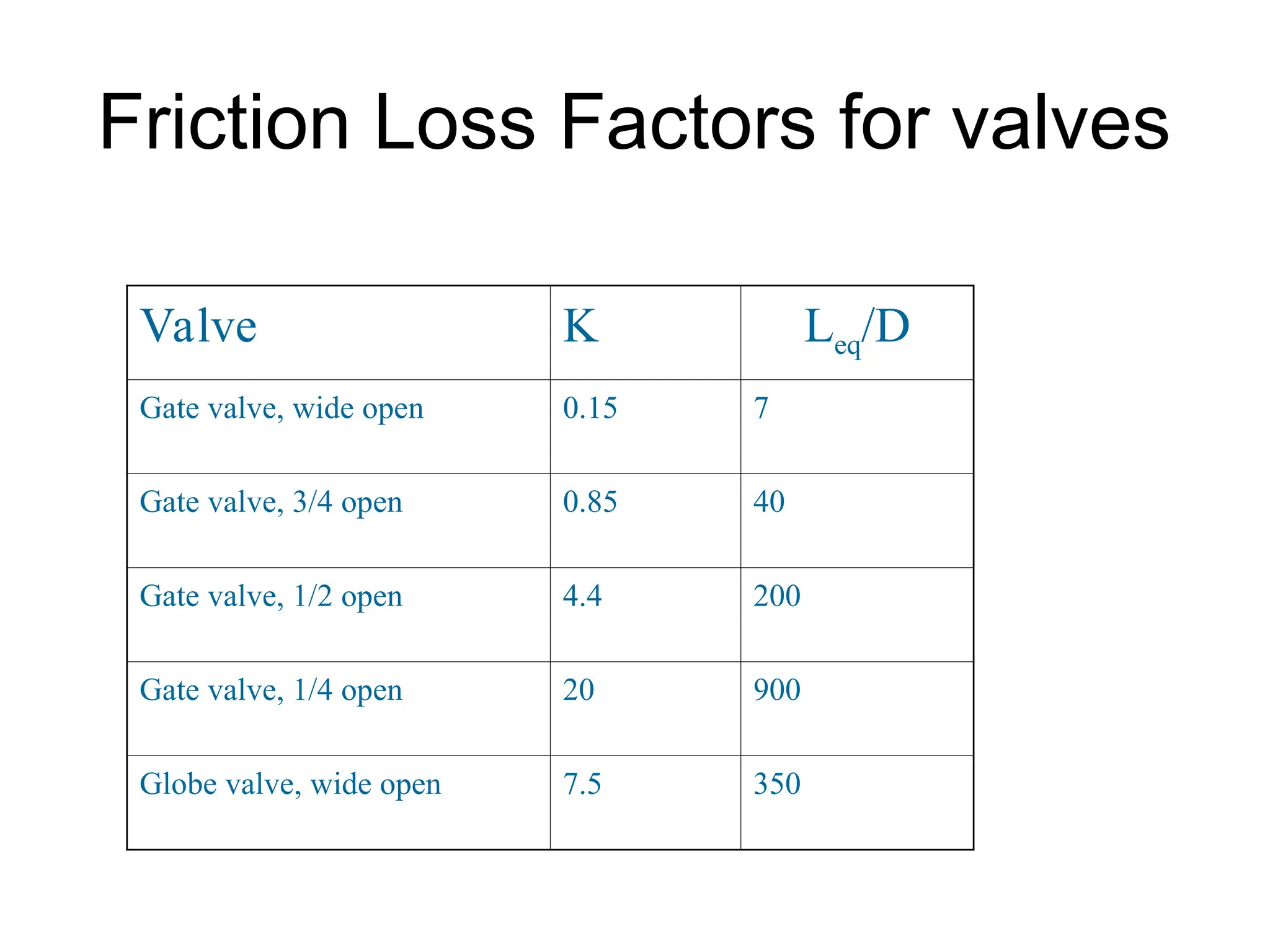 Friction Loss Factors for valves
Valve K Leq/D
Gate valve, wide open 0.15 7
Gate valve, 3/4 open 0.85 40
Gate valve, 1/2 open 4.4 200
Gate valve, 1/4 open 20 900
Globe valve, wide open 7.5 350
 