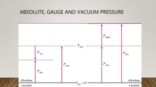 ABSOLUTE, GAUGE AND VACUUM PRESSURE
 