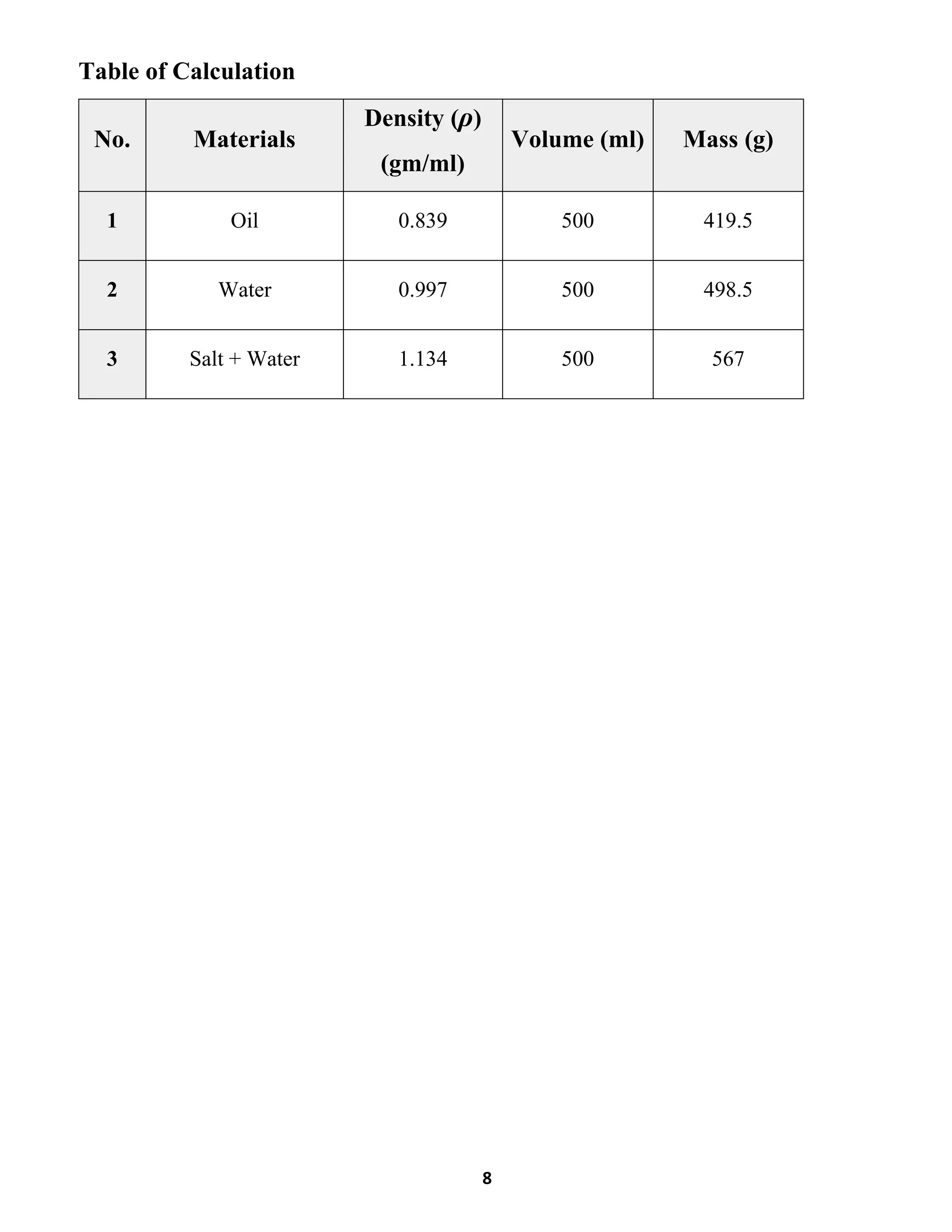 8
Table of Calculation
No. Materials
Density (ρ)
(gm/ml)
Volume (ml) Mass (g)
1 Oil 0.839 500 419.5
2 Water 0.997 500 498.5
3 Salt + Water 1.134 500 567
 
