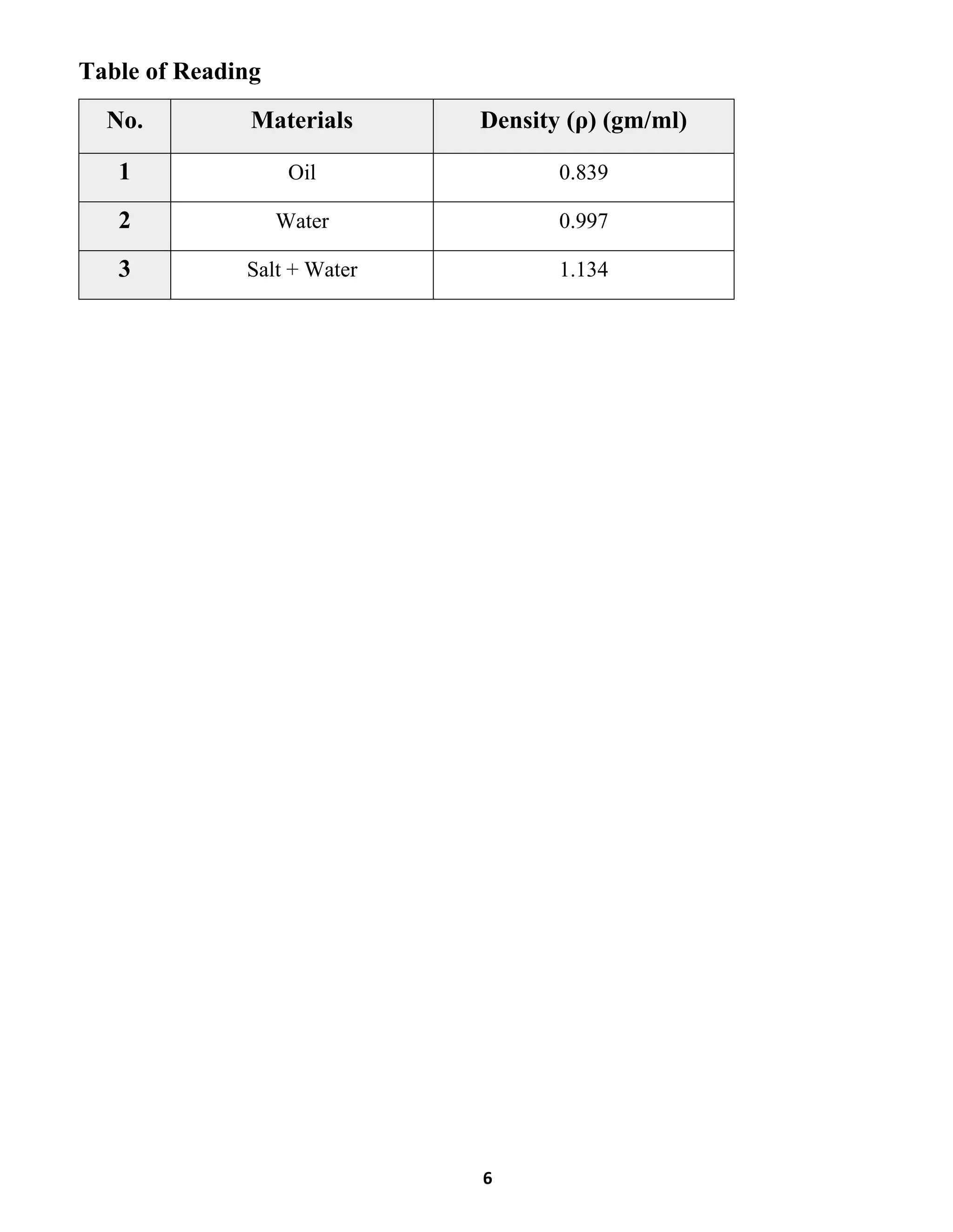 6
Table of Reading
No. Materials Density (ρ) (gm/ml)
1 Oil 0.839
2 Water 0.997
3 Salt + Water 1.134
 