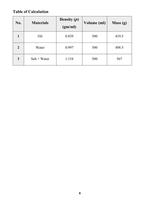 8
Table of Calculation
No. Materials
Density (ρ)
(gm/ml)
Volume (ml) Mass (g)
1 Oil 0.839 500 419.5
2 Water 0.997 500 498.5
3 Salt + Water 1.134 500 567
 