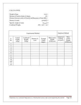 Prepared by: Er./Lr. Saraswati Thapa and Er./ Lr. Tirtha Raj Karki Lecturer, Dept. of Civil Engineering, KEC, Kalimati Page 10
CALCULATION:
Weight of boat (w1) =
Moment of Inertia of plan of object, (I) =
Distance between centre of Gravity and Buoyancy of boat (BG) =
Density of water (ρwater) =
Specific weight of water ( water) =
Combined Weight, (W) = (w1 + w) =
Experimental Method Analytical Method
S.
No.
Lateral
weight,
w(kg)
Combined
Weight,
W(kg)
Distance X
(cm)
Average
Tilt()
degree
Meta-centric
Height
(GM),(cm)
Immersed
Volume
(V),(cm3
)
Meta-
centric
Height
(GM),(cm)
1
2
3
4
5
6
7
8
9
10
and
so
on
 
