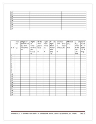 Prepared by: Er. /Sl. Saraswati Thapa and Er./ Lr. Tirtha Raj Karki Lecturer, Dept. of Civil Engineering, KEC, Kalimati Page 5
12
13
14
15
16
17
18
19
20
S.N
Mass
(m)
kg
Depth of
Immersion
(y) from
Waterline
m
Depth
of
water
level to
the
CG(h)
m
Hydro
static
pressu
re(P)
Pa
Hydro
static
Force
(F)
N
C of
P(Z)
From
Water
line
(m)
Th.
Distance
form pivot
to water
surface (H)
m
Moment
(M),
Nm
C of
P(Z)
From
Water
line
(m)
Exp.
Error
% of
C of
P(Z),
Th.&
Exp.
1
2
3
4
5
6
7
8
9
10
11
12
13
14
15
16
17
18
19
20
 