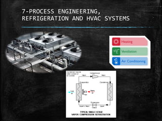 7-PROCESS ENGINEERING,
REFRIGERATION AND HVAC SYSTEMS
 