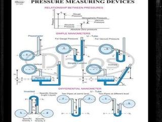 Equipments o measure
Pressure:
 