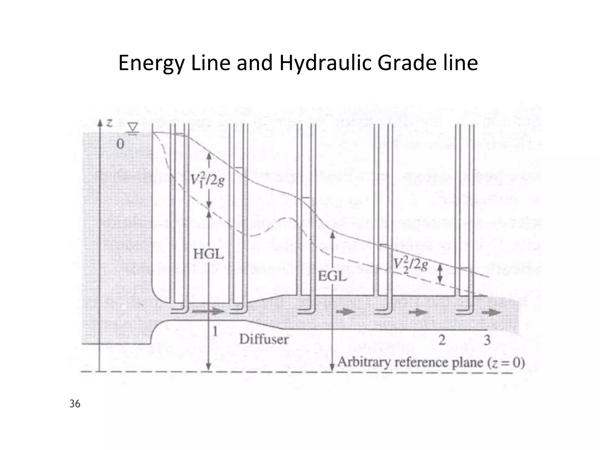 Energy Line and Hydraulic Grade line
36
 