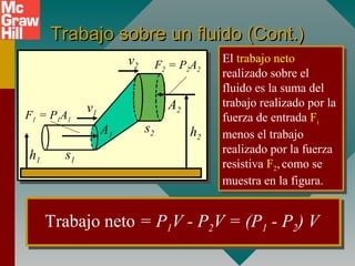 Trabajo sobre un fluido (Cont.)Trabajo sobre un fluido (Cont.)
El trabajo neto
realizado sobre el
fluido es la suma del
trabajo realizado por la
fuerza de entrada Fi
menos el trabajo
realizado por la fuerza
resistiva F2,como se
muestra en la figura.
El trabajo neto
realizado sobre el
fluido es la suma del
trabajo realizado por la
fuerza de entrada Fi
menos el trabajo
realizado por la fuerza
resistiva F2,como se
muestra en la figura.
Trabajo neto = P1V - P2V = (P1 - P2) V
F1 = P1A1
F2 = P2A2
v1
v2
A1
A2
h2
h1 s1
s2
 