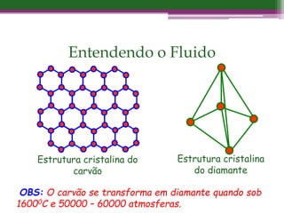 Entendendo o Fluido
Estrutura cristalina do
carvão
Estrutura cristalina
do diamante
OBS: O carvão se transforma em diamante quando sob
16000C e 50000 – 60000 atmosferas.
 