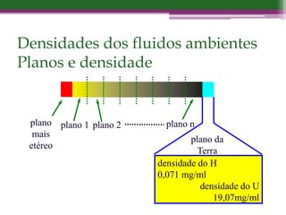 Densidades dos fluidos ambientes
Planos e densidade
plano
mais
etéreo
plano n
plano 2
plano 1
plano da
Terra
densidade do H
0,071 mg/ml
densidade do U
19,07mg/ml
 