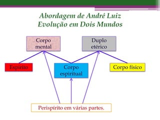 Abordagem de André Luiz
Evolução em Dois Mundos
Espírito Corpo físico
Duplo
etérico
Corpo
mental
Corpo
espiritual
Perispírito em várias partes.
 