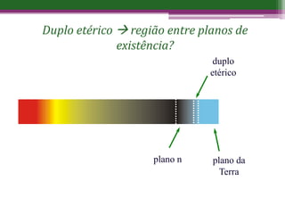 Duplo etérico  região entre planos de
existência?
plano n plano da
Terra
duplo
etérico
 