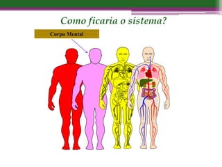 Como ficaria o sistema?
Corpo Mental
 