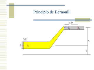 Principio de Bernoulli
 