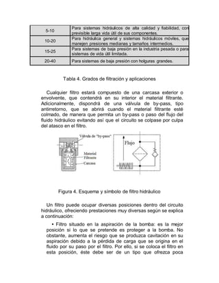 5-10
Para sistemas hidráulicos de alta calidad y fiabilidad, con
previsible larga vida útil de sus componentes.
10-20
Para hidráulica general y sistemas hidráulicos móviles, que
manejen presiones medianas y tamaños intermedios.
15-25
Para sistemas de baja presión en la industria pesada o para
sistemas de vida útil limitada.
20-40 Para sistemas de baja presión con holguras grandes.
Tabla 4. Grados de filtración y aplicaciones
Cualquier filtro estará compuesto de una carcasa exterior o
envolvente, que contendrá en su interior el material filtrante.
Adicionalmente, dispondrá de una válvula de by-pass, tipo
antirretorno, que se abrirá cuando el material filtrante esté
colmado, de manera que permita un by-pass o paso del flujo del
fluido hidráulico evitando así que el circuito se colpase por culpa
del atasco en el filtro.
Figura 4. Esquema y símbolo de filtro hidráulico
Un filtro puede ocupar diversas posiciones dentro del circuito
hidráulico, ofreciendo prestaciones muy diversas según se explica
a continuación:
• Filtro situado en la aspiración de la bomba: es la mejor
posición si lo que se pretende es proteger a la bomba. No
obstante, aumenta el riesgo que se produzca cavitación en su
aspiración debido a la pérdida de carga que se origina en el
fluido por su paso por el filtro. Por ello, si se coloca el filtro en
esta posición, éste debe ser de un tipo que ofrezca poca
 