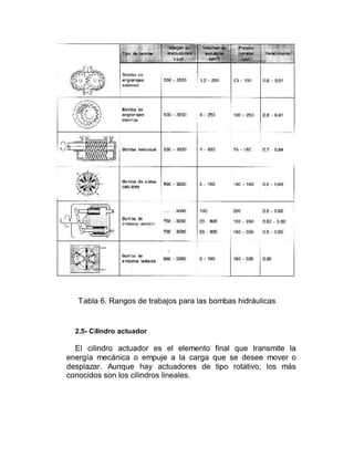 Tabla 6. Rangos de trabajos para las bombas hidráulicas
2.5- Cilindro actuador
El cilindro actuador es el elemento final que transmite la
energía mecánica o empuje a la carga que se desee mover o
desplazar. Aunque hay actuadores de tipo rotativo, los más
conocidos son los cilindros lineales.
 