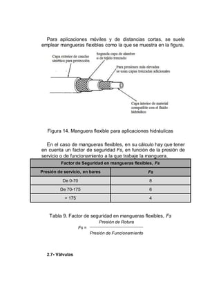 Para aplicaciones móviles y de distancias cortas, se suele
emplear mangueras flexibles como la que se muestra en la figura.
Figura 14. Manguera flexible para aplicaciones hidráulicas
En el caso de mangueras flexibles, en su cálculo hay que tener
en cuenta un factor de seguridad Fs, en función de la presión de
servicio o de funcionamiento a la que trabaje la manguera.
Factor de Seguridad en mangueras flexibles, Fs
Presión de servicio, en bares Fs
De 0-70 8
De 70-175 6
> 175 4
Tabla 9. Factor de seguridad en mangueras flexibles, Fs
Presión de Rotura
Fs =
Presión de Funcionamiento
2.7- Válvulas
 