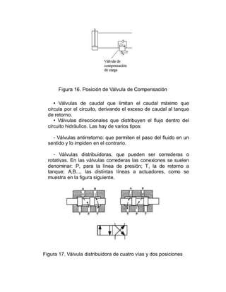 Figura 16. Posición de Válvula de Compensación
• Válvulas de caudal que limitan el caudal máximo que
circula por el circuito, derivando el exceso de caudal al tanque
de retorno.
• Válvulas direccionales que distribuyen el flujo dentro del
circuito hidráulico. Las hay de varios tipos:
- Válvulas antirretorno: que permiten el paso del fluido en un
sentido y lo impiden en el contrario.
- Válvulas distribuidoras, que pueden ser correderas o
rotativas. En las válvulas correderas las conexiones se suelen
denominar: P, para la línea de presión; T, la de retorno a
tanque; A,B..., las distintas líneas a actuadores, como se
muestra en la figura siguiente.
Figura 17. Válvula distribuidora de cuatro vías y dos posiciones
 