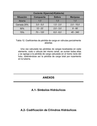 Cociente K(parcial)/K(abierta)
Situación Compuerta Esfera Mariposa
Abierta 1,0 1,0 1,0
Cerrada 25% 3,0 - 5,0 1,5 - 2,0 2,0 - 15,0
50% 12 - 22 2,0 - 3,0 8 - 60
75% 70 – 120 6,0 - 8,0 45 - 340
Tabla 12. Coeficientes de pérdida de carga en válvulas parcialmente
abiertas
Una vez calculada las pérdidas de cargas localizadas en cada
elemento, codo o válvula del mismo ramal, se suman todas ellas
y se agrega a la pérdida de carga calculada en el tramo recto del
tubo, obteniéndose así la pérdida de carga total por rozamiento
en la tubería.
ANEXOS
A.1- Símbolos Hidráulicos
A.2- Codificación de Cilindros Hidráulicos
 