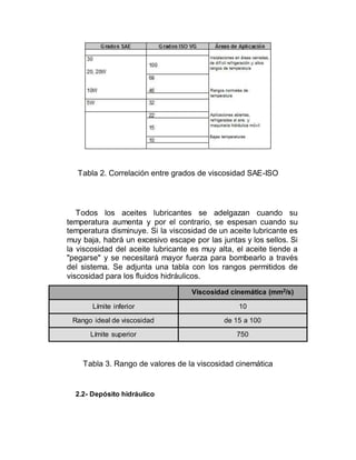 Tabla 2. Correlación entre grados de viscosidad SAE-ISO
Todos los aceites lubricantes se adelgazan cuando su
temperatura aumenta y por el contrario, se espesan cuando su
temperatura disminuye. Si la viscosidad de un aceite lubricante es
muy baja, habrá un excesivo escape por las juntas y los sellos. Si
la viscosidad del aceite lubricante es muy alta, el aceite tiende a
"pegarse" y se necesitará mayor fuerza para bombearlo a través
del sistema. Se adjunta una tabla con los rangos permitidos de
viscosidad para los fluidos hidráulicos.
Viscosidad cinemática (mm2/s)
Límite inferior 10
Rango ideal de viscosidad de 15 a 100
Límite superior 750
Tabla 3. Rango de valores de la viscosidad cinemática
2.2- Depósito hidráulico
 