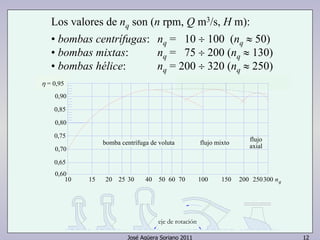 Los valores de nq son (n rpm, Q m3/s, H m): 
• bombas centrífugas: nq = 10 ÷ 100 (nq ≈ 50) 
• bombas mixtas: nq = 75 ÷ 200 (nq ≈ 130) 
• bombas hélice: nq = 200 ÷ 320 (nq ≈ 250) 
nq 
flujo 
bomba centrífuga de voluta flujo mixto axial 
José Agüera Soriano 2011 12 
=0,95 
0,90 
0,85 
0,80 
0,75 
0,70 
0,65 
0,60 
10 15 20 25 30 40 50 60 70 100 150 200 250300 
eje de rotación 
η = 0,95 
 