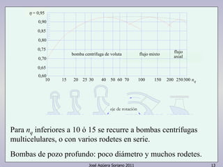 nq 
flujo 
bomba centrífuga de voluta flujo mixto axial 
0,90 
0,65 
Para nq inferiores a 10 ó 15 se recurre a bombas centrífugas 
multicelulares, o con varios rodetes en serie. 
Bombas de pozo profundo: poco diámetro y muchos rodetes. 
José Agüera Soriano 2011 13 
=0,95 
0,85 
0,80 
0,75 
0,70 
0,60 
10 15 20 25 30 40 50 60 70 100 150 200 250300 
eje de rotación 
η = 0,95 
 