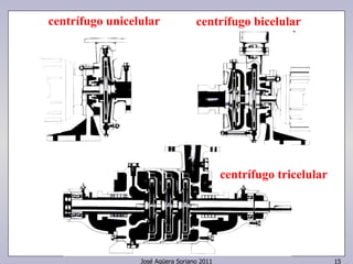 centrífugo unicelular centrífugo bicelular 
centrífugo tricelular 
José Agüera Soriano 2011 15 
 