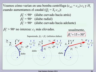 Veamos cómo varían en una bomba centrífuga (cm2 = cr2) c2 y Ht 
cuando aumentamos el caudal (Qr = S2⋅cr2): 
' = 90o (álabe radial) 
' > 90o (álabe curvado hacia adelante) 
' > 90o no interesa: c2 más elevadas. usualmente, 
(infinitos álabes) '2 
Suponiendo, 2 = 
cr2 cr2 
álabe 
c2 
c2 
w2 
José Agüera Soriano 2011 30 
cr2 
álabe 
cr2 
cr2 cr2 
2 
c2 
c2 
w2 
2 
2 ' 
2 u2 
'2 
2 
β2 
2 u2 
c2 
álabe 
c2 
w2 
2 
'2 
' < 90o (álabe curvado hacia atrás) 
β2 
β2 
β2 
' 15 50o. 
β1 = ÷ 
 