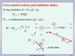 Curva motriz teórica para infinitos álabes 
No hay pérdidas: H = Ht y Q = Qr. 
w2 c2 
José Agüera Soriano 2011 31 
Ht,∞ = H(Q) 
∞ , t H es doblemente teórica ( β2 
= β2 
'): 
u c 
H H u 
g 
t 
2 2 
, 
⋅ 
= ∞ = 
u2 
cr2 ·cotg 2 
perfil álabe 
cr2 
'2 
2 2 
u2 
cu 2 
2 2 ' 
 