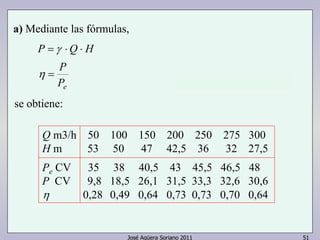 a) Mediante las fórmulas, 
José Agüera Soriano 2011 51 
P =γ ⋅Q ⋅ H 
η = P 
Pe 
se obtiene: 
Q m3/h 50 100 150 200 250 275 300 
H m 53 50 47 42,5 36 32 27,5 
Pe CV 35 38 40,5 43 45,5 46,5 48 
P CV 9,8 18,5 26,1 31,5 33,3 32,6 30,6 
η 0,28 0,49 0,64 0,73 0,73 0,70 0,64 
 