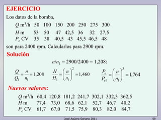 2 
 
 
n 
H 
1,208 1,460 
 
n 
= = = 
n 
H 
n 
Q 
Q 
1 1 1 1 
1,764 
3 
 
= 
 
n 
n 
P 
e 
e 
1 1 
 
 = 
 
=  
P 
2 
 
 
 
= 
n 
P 
e 
Q n 
e 
1,764 
José Agüera Soriano 2011 59 
EJERCICIO 
Los datos de la bomba, 
Q m3/h 50 100 150 200 250 275 300 
H m 53 50 47 42,5 36 32 27,5 
Pe CV 35 38 40,5 43 45,5 46,5 48 
son para 2400 rpm. Calcularlos para 2900 rpm. 
Solución 
n/n1 = 2900/2400 = 1,208: 
H 
1,208 1,460 
n 
1 1 1 1 
=  
  
= = = 
n 
H 
n 
Q 
3 
1 1 
 = 
 
 
n 
P 
Nuevos valores: 
Q m3/h 60,4 120,8 181,2 241,7 302,1 332,3 362,5 
H m 77,4 73,0 68,6 62,1 52,7 46,7 40,2 
Pe CV 61,7 67,0 71,5 75,9 80,3 82,0 84,7 
 