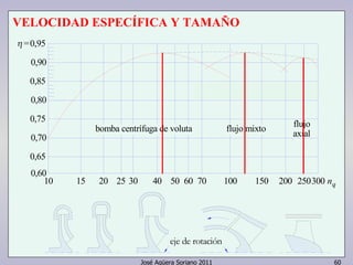 VELOCIDAD ESPECÍFICA Y TAMAÑO 
nq 
flujo 
bomba centrífuga de voluta flujo mixto axial 
José Agüera Soriano 2011 60 
=0,95 
0,90 
0,85 
0,80 
0,75 
0,70 
0,65 
0,60 
10 15 20 25 30 40 50 60 70 100 150 200 250300 
eje de rotación 
 