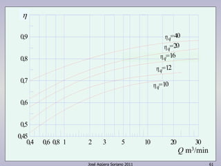 0,9 
0,8 
0,7 
0,6 
16 q= 
0,5 
0,4 0,8 1 2 3 5 10 20 30 
José Agüera Soriano 2011 61 
0,6 
0,45 
=q 40 
20 q= 
=q 12 
=q 10 
Q m3/min 
η 
 