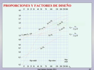 PROPORCIONES Y FACTORES DE DISEÑO 
u2 U = 
2 · ·H 
2 g 
U u 
o 
o = 2 · g 
·H 
o 10 b2 · /D 
uo / 
m · 2 c 10 
en 2U D 
o 
2D U2 en 
2 /D Do 
José Agüera Soriano 2011 63 
para =25º 2U 2' 
eD oD/ 
flujo radial flujo mixto flujo 
axial 
nq 
15 20 25 30 40 50 70 100 150 200 250300 
4,0 
3,0 
2,5 
2,0 
1,5 
1,0 
0,8 
0,6 
0,5 
0,4 
0,3 
0,2 
15 20 25 30 40 50 70 100 150 200 250300 
 