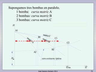 Supongamos tres bombas en paralelo. 
1 bomba: curva motriz A 
2 bombas: curva motriz B 
3 bombas: curva motriz C 
curva resistente óptima 
José Agüera Soriano 2011 73 
motriz A 
motriz C 
motriz B 
H 
Qmáx Q 
o 
A1 
B1 C1 
C2 
B2 
A2 
Ho 
 