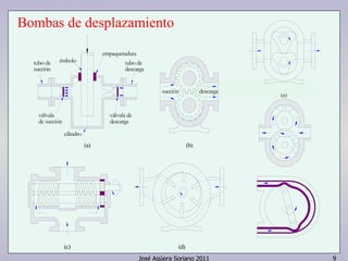 succión descarga 
empaquetadura 
tubo de 
descarga 
válvula de 
(a) (b) 
émbolo 
(c) (d) 
José Agüera Soriano 2011 9 
cilindro 
tubo de 
succión 
válvula 
de succión descarga 
(e) 
Bombas de desplazamiento 
 