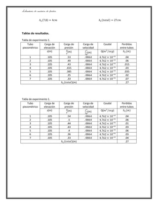 Laboratorio de mecánica de fluidos.
Tablas de resultados.
Tabla de experimento 1.
Tubo
piezométrico
Carga de
elevación
Carga de
presión
Carga de
velocidad
Caudal Perdidas
entre tubos
z(m) (m) (m) Q( )
1 .105 .53 .04
2 .105 .49 .06
3 .105 .43 .015
4 .105 .415 .03
5 .105 .385 .035
6 .105 .35 .02
7 .105 .33 .07
(m) .27
Tabla de experimento 1.
Tubo
piezométrico
Carga de
elevación
Carga de
presión
Carga de
velocidad
Caudal Perdidas
entre tubos
z(m) (m) (m) Q( )
1 .105 .54 .04
2 .105 .5 .06
3 .105 .44 .01
4 .105 .43 .03
5 .105 .4 .06
6 .105 .36 .03
7 .105 .33 .04
(m) .27
 