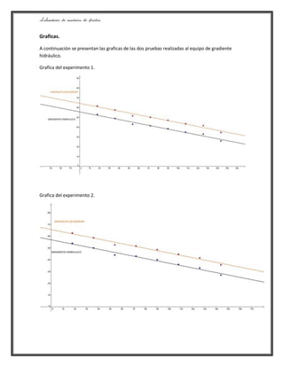 Laboratorio de mecánica de fluidos.
Graficas.
A continuación se presentan las graficas de las dos pruebas realizadas al equipo de gradiente
hidráulico.
Grafica del experimento 1.
Grafica del experimento 2.
 