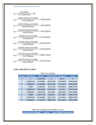 LABORATORIO DE MECÁNICA DE FLUIDOS.
𝜂 𝐵1 =
(0)(100%)
277.522025𝑤𝑎𝑡𝑡
= 0%
𝜂 𝐵2 =
(34987.4245𝑤𝑎𝑡𝑡)(100%)
279.75981𝑤𝑎𝑡𝑡
= 12506.2369%
𝜂 𝐵3 =
(64451.5366𝑤𝑎𝑡𝑡)(100%)
293.296575𝑤𝑎𝑡𝑡
= 21974.8685%
𝜂 𝐵4 =
(101494.592𝑤𝑎𝑡𝑡)(100%)
294.9474𝑤𝑎𝑡𝑡
= 34411.0821%
𝜂 𝐵5 =
(128902.831𝑤𝑎𝑡𝑡)(100%)
312.5562𝑤𝑎𝑡𝑡
= 41241.4892%
𝜂 𝐵6 =
(157895.386𝑤𝑎𝑡𝑡)(100%)
316.9584𝑤𝑎𝑡𝑡
= 49815.8072%
𝜂 𝐵7 =
(186095.664𝑤𝑎𝑡𝑡)(100%)
334.5672𝑤𝑎𝑡𝑡
= 55622.8058%
𝜂 𝐵8 =
(211763.729𝑤𝑎𝑡𝑡)(100%)
347.7738𝑤𝑎𝑡𝑡
= 60891.2255%
𝜂 𝐵9 =
(233770.591𝑤𝑎𝑡𝑡)(100%)
356.5782𝑤𝑎𝑡𝑡
= 65559.4175%
TABLAS DE RESULTADOS.
Tabla 8 de resultados.
Lectura Q [m^3/seg] He [m] potA [watt] potf [watt] nb [%]
1 0 13.5343763 0 146.74 0
2 0.00013333 12.6768487 16530.5693 160.496875 10299.62069
3 0.00026667 11.6850286 30474.5928 174.25375 17488.62952
4 0.0004 10.9205337 42721.128 178.839375 23887.98775
5 0.00053333 9.88745399 51572.9278 20.5436 251041.3353
6 0.00066667 8.49275665 55372.801 188.010625 29451.95306
7 0.0008 8.22417178 64345.92 192.59625 33409.74707
8 0.00093333 5.97194683 54511.9112 192.59625 28303.72409
9 0.00106667 3.71972188 38804.1508 197.181875 19679.37002
Tabla 9 de resultados para la bomba1 en serie.
Lectura Q1 [m^3/seg] He1[m] potA1 [watt] potf1 [watt]
 