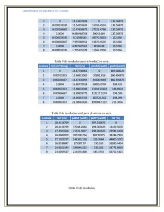 LABORATORIO DE MECÁNICA DE FLUIDOS.
1 0 13.53437628 0 137.56875
2 0.000133333 12.54255624 16355.4524 137.56875
3 0.000266667 10.47639673 27322.4768 137.56875
4 0.0004 9.980486708 39043.664 137.56875
5 0.000533333 9.21599182 48070.5833 132.066
6 0.000666667 7.955586912 51870.4526 132.066
7 0.0008 4.897607362 38318.88 132.066
8 0.000933333 1.705335378 15566.2958 132.066
Tabla 9 de resultados para la bomba2 en serie.
Lectura Q2 [m^3/seg] He2 [m] potA2 [watt] potf2 [watt]
1 0 14.87730061 0 169.668125
2 0.00013333 15.86912065 20692.816 160.496875
3 0.00026667 16.87436994 44008.9069 160.496875
4 0.0004 16.88779918 66065.0704 183.425
5 0.00053333 17.88633384 93294.53424 184.8924
6 0.00066667 18.89829775 123217.5174 198.099
7 0.0008 19.90354703 155725.352 198.099
8 0.00093333 21.90061636 199908.1122 211.3056
Tabla 9 de resultados total para el sistema en serie.
Lectura HeT [m] potAT [watt] potfT [watt] nb [%]
1 28.4116769 0 307.236875 0
2 28.4116769 37048.2684 298.065625 12429.5676
3 27.3507666 71331.3837 298.065625 23931.4358
4 26.8682859 105108.734 320.99375 32744.7916
5 27.1023257 141365.118 316.9584 44600.5272
6 26.8538847 175087.97 330.165 53030.4454
7 24.8011544 194044.232 330.165 58771.8965
8 23.6059517 215474.408 343.3716 62752.5421
Tabla 10 de resultados.
 