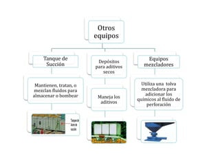 Otros
equipos
Tanque de
Succión
Mantienen, tratan, o
mezclan fluidos para
almacenar o bombear
Depósitos
para aditivos
secos
Maneja los
aditivos
Equipos
mezcladores
Utiliza una tolva
mezcladora para
adicionar los
químicos al fluido de
perforación
 