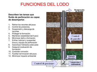 FUNCIONES DEL LODO
Describen las tareas que
fluido de perforación es capaz
de desempeñar.
1. Retirar los recortes del pozo
2. Control de presiones.
3. Suspensión y descarga de
recortes
4. Proteger la formación.
5. Mantener estabilidad del hueco
6. Minimizar daño a formación
7. Enfriar, lubricar y suspender
broca y equipo de perforación
8. Garantizar hidráulica adecuada
9. Asegurar evaluación de
formación
10. Controlar corrosión
11. Facilitar terminación del pozo
12. Minimizar impacto ambiental
 