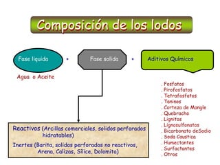 Composición de los lodos
Fase liquida + Fase solida + Aditivos Químicos
Agua o Aceite
Reactivos (Arcillas comerciales, solidos perforados
hidratables)
Inertes (Barita, solidos perforados no reactivos,
Arena, Calizas, Sílice, Dolomita)
. Fosfatos
. Pirofosfatos
. Tetrafosfatos
. Taninos
. Corteza de Mangle
. Quebracho
. Lignitos
. Lignosulfonatos
. Bicarbonato deSodio
. Soda Caustica
. Humectantes
. Surfactantes
. Otros
 