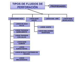 LODOS BASE AGUA LODOS BASE
ACEITE
LODOS BASE
SEUDO-ACEITE
LODOS GAS - AIRE
PROPIEDADES
LODOS DE AGUA
DULCE
LODOS TRATADOS
QUIMICAMENTE
LODOS TRATADOS
CON CALCIO
LODOS
SURFACTANTES
LODOS BASE
ALMIDÓN
LODOS DE BAJO CONTENIDO EN
SÓLIDOS
LODOS
EMULSIONADOS
LODOS EMULSIONES
INVERTIDAS
LODOS ACEITE
 