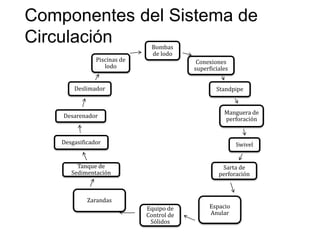 Componentes del Sistema de
Circulación Bombas
de lodo
Conexiones
superficiales
Standpipe
Manguera de
perforación
Swivel
Sarta de
perforación
Espacio
Anular
Equipo de
Control de
Sólidos
Zarandas
Tanque de
Sedimentación
Desgasificador
Desarenador
Deslimador
Piscinas de
lodo
 