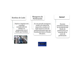 Bombas de Lodo
Aspira e impulsa una
cantidad
considerable de
sólidos en
suspensión con el
fluido que bombea
Manguera de
Perforación
Es una pesada manguera
unida a la cabeza de
inyección, conduce el
lodo hasta la sarta de
perforación para que sea
bombeado hasta el fondo
del pozo..
Swivel
Permite
simultáneamente
la circulación del
fluido de
perforación y la
rotación de la
sarta de
perforación.
 