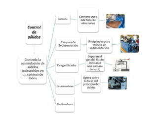Control
de
sólidos
Controla la
acumulación de
sólidos
indeseables en
un sistema de
lodos
Zaranda
Contiene uno o
más tamices
vibratorios
Tanques de
Sedimentación
Recipientes para
trabajo de
sedimentación
Desgasificador
Separan el
gas del fluido
mediante
una cámara
de vacío
Desarenadores
Opera sobre
la base del
principio del
ciclón.
Deslimadores
 
