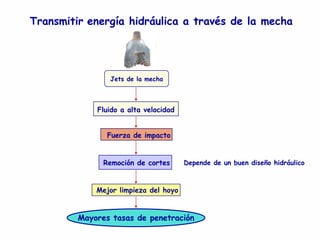 Depende de un buen diseño hidráulico
Fluido a alta velocidad
Fuerza de impacto
Remoción de cortes
Mejor limpieza del hoyo
Mayores tasas de penetración
Transmitir energía hidráulica a través de la mecha
Jets de la mecha
 