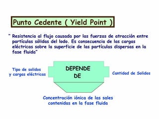 Punto Cedente ( Yield Point )Punto Cedente ( Yield Point )
“ Resistencia al flujo causada por las fuerzas de atracción entre
partículas sólidas del lodo. Es consecuencia de las cargas
eléctricas sobre la superficie de las partículas dispersas en la
fase fluida”
DEPENDE
DE
Concentración iónica de las sales
contenidas en la fase fluida
Cantidad de Solidos
Tipo de solidos
y cargas eléctricas
 
