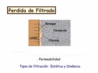Perdida de Filtrado
LODO
Formación
Filtrado
Depende de:Depende de:
. Propiedades de las rocas perforadas. Propiedades de las rocas perforadas
. Permeabilidad
Tipos de filtración: Estática y Dinámica
Revoque
 