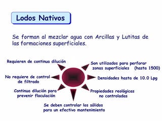 Se forman al mezclar agua con Arcillas y Lutitas de
las formaciones superficiales.
Lodos Nativos
Son utilizados para perforar
zonas superficiales (hasta 1500)
Densidades hasta de 10.0 LpgNo requiere de control
de filtrado
Propiedades reológicas
no controladas
Continua dilución para
prevenir floculación
Se deben controlar los sólidos
para un efectivo mantenimiento
Requieren de continua dilución
 